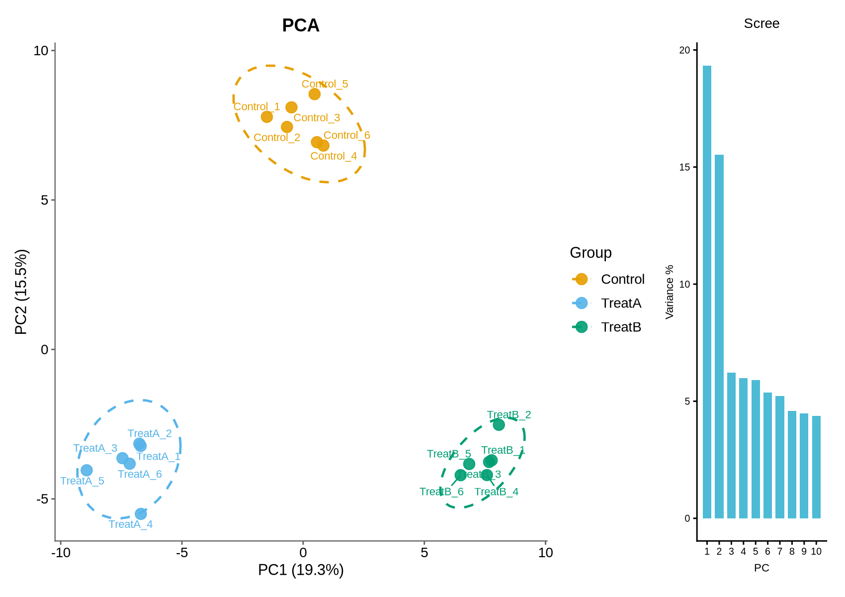 PCA 示例